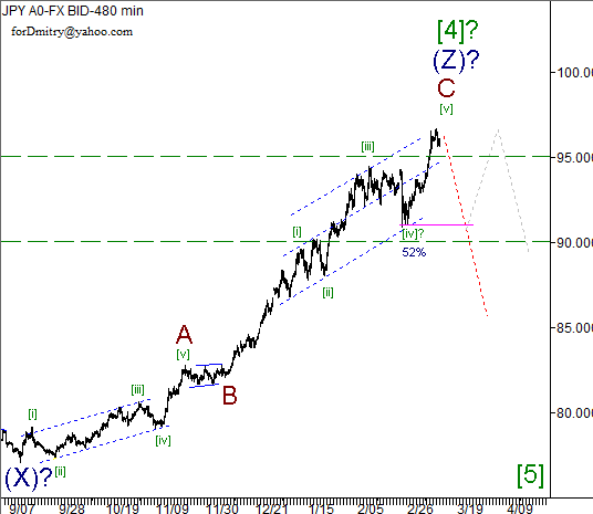 Волновой анализ пары USD/JPY на 13.03.2013