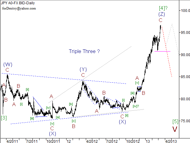 Волновой анализ пары USD/JPY на 13.03.2013