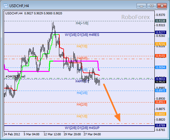 Анализ уровней Мюррея для пары USD CHF  Швейцарский франк на 2 апреля 2012