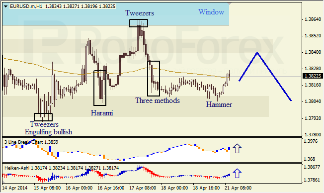 Анализ японских свечей для EUR/USD и USD/JPY на 21.04.2014