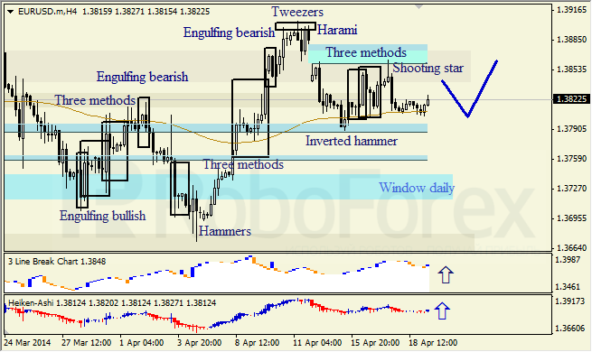 Анализ японских свечей для EUR/USD и USD/JPY на 21.04.2014