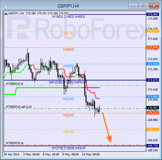 Анализ уровней Мюррея для пары  GBP JPY Британский фунт к Иене на 16 мая 2014