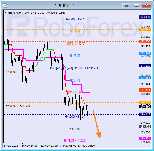 Анализ уровней Мюррея для пары  GBP JPY Британский фунт к Иене на 16 мая 2014