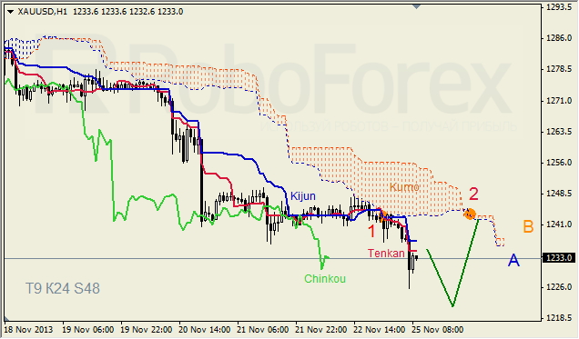 Анализ индикатора Ишимоку для GOLD на 25.11.2013