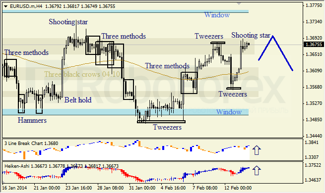 Анализ японских свечей для EUR/USD на 14.02.2014