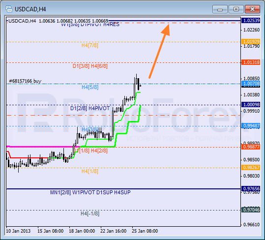 Анализ уровней Мюррея для пары USD CAD Канадский доллар на 28 января 2013