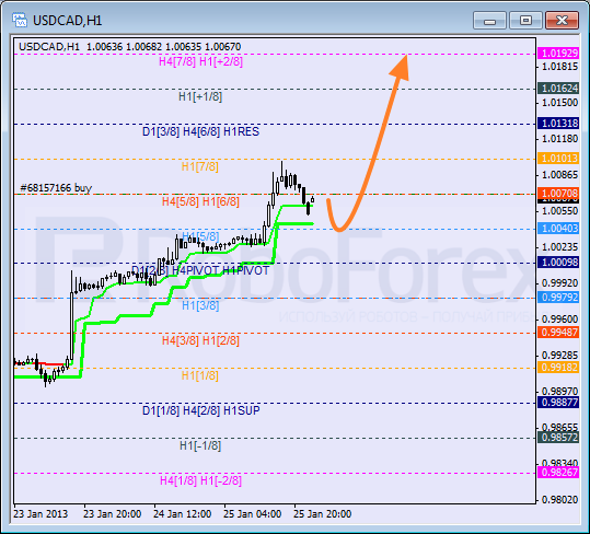 Анализ уровней Мюррея для пары USD CAD Канадский доллар на 28 января 2013