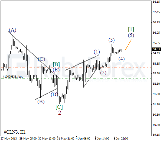 Волновой анализ фьючерса Crude Oil Нефть на 7 июня 2013