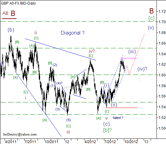 Волновой анализ пары GBP/USD на 04.10.2012