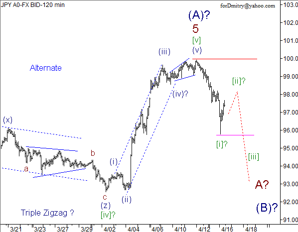 Волновой анализ пары USD/JPY на 16.04.2013