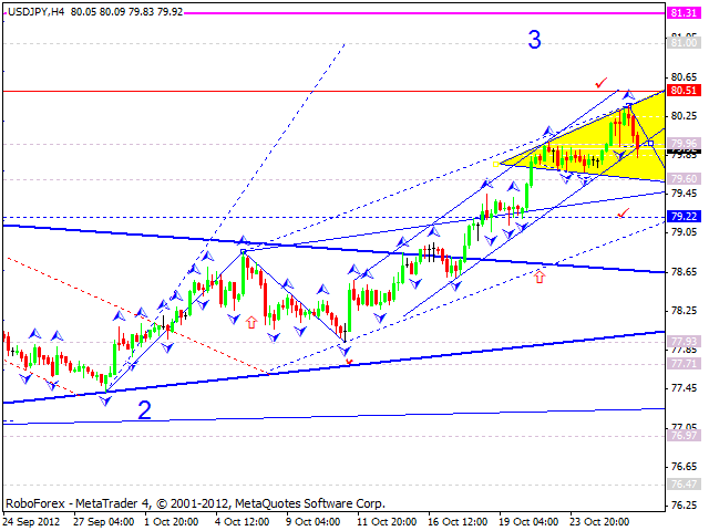 Технический анализ на 26.10.2012 EUR/USD, GBP/USD, USD/JPY, USD/CHF, AUD/USD, GOLD