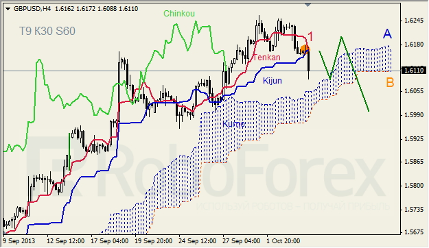 Анализ индикатора Ишимоку для GBP/USD на 04.10.2013