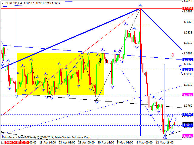 EURUSD