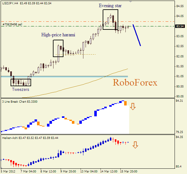 Анализ японских свечей для пары  USD JPY Доллар-йена на 16 марта 2012