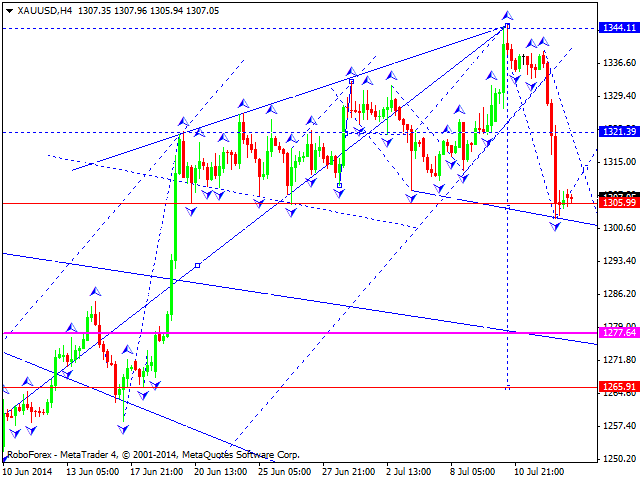 Технический анализ EUR/USD, GBP/USD, USD/CHF, USD/JPY, AUD/USD, USD/RUB, GOLD на 15.07.2014