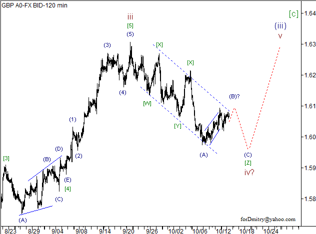 Волновой анализ пары GBP/USD на 16.10.2012