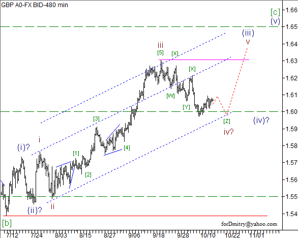 Волновой анализ пары GBP/USD на 16.10.2012