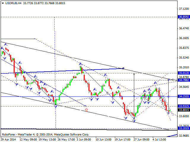 Технический анализ EUR/USD, GBP/USD, USD/CHF, USD/JPY, AUD/USD,USD/RUB, GOLD на 10.07.2014