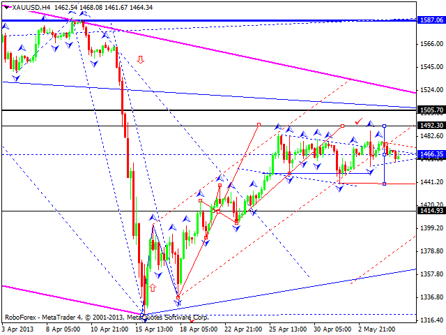 Технический анализ на 07.05.2013 EUR/USD, GBP/USD, USD/JPY, USD/CHF, AUD/USD, GOLD