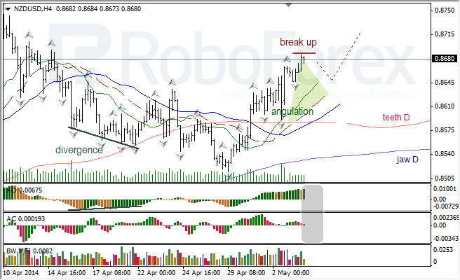 Анализ индикаторов Б. Вильямса для USD/CAD и NZD/USD на 06.05.2014