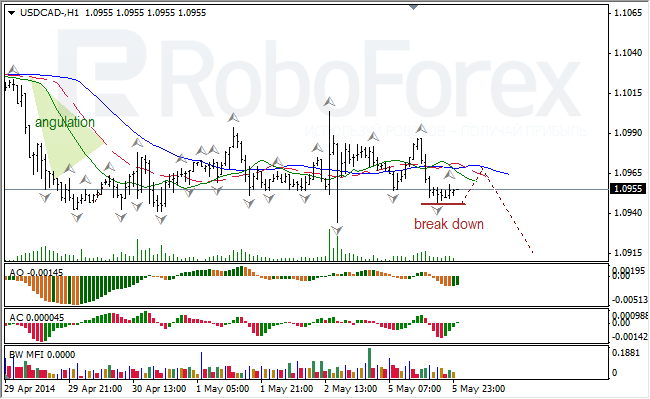 Анализ индикаторов Б. Вильямса для USD/CAD и NZD/USD на 06.05.2014