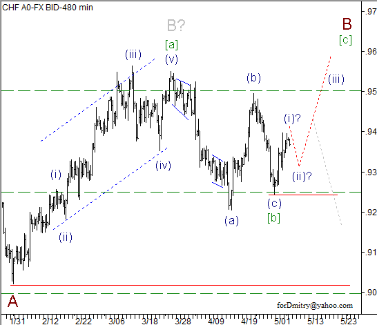 Волновой анализ пары USD/CHF на 07.05.2013