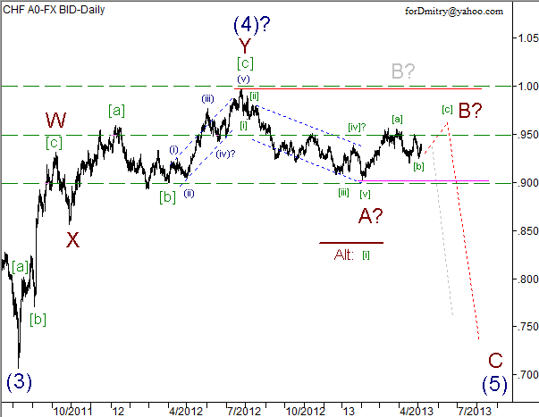 Волновой анализ пары USD/CHF на 07.05.2013