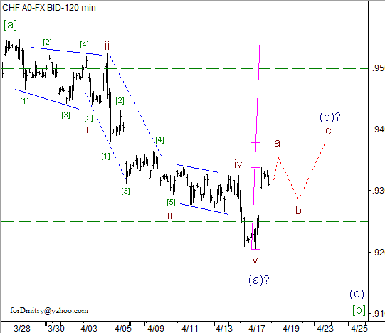 Волновой анализ пары USD/CHF на 18.04.2013