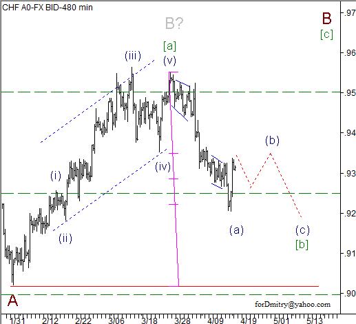 Волновой анализ пары USD/CHF на 18.04.2013