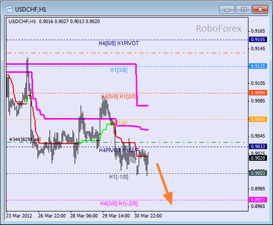 Анализ уровней Мюррея для пары USD CHF  Швейцарский франк на 2 апреля 2012