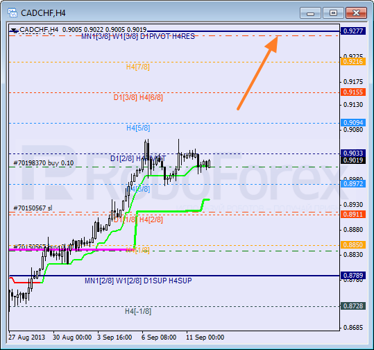 Анализ уровней Мюррея для пары CAD CHF Канадский доллар к швейцарскому франку на 12 сентября 2013