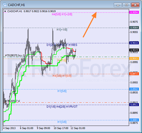 Анализ уровней Мюррея для пары CAD CHF Канадский доллар к швейцарскому франку на 12 сентября 2013