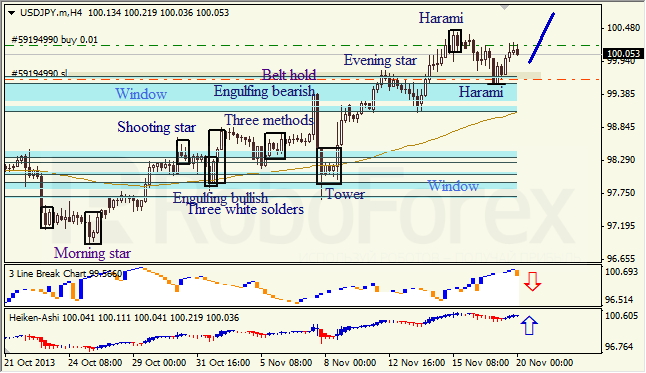 Анализ японских свечей для USD/JPY на 20.11.2013