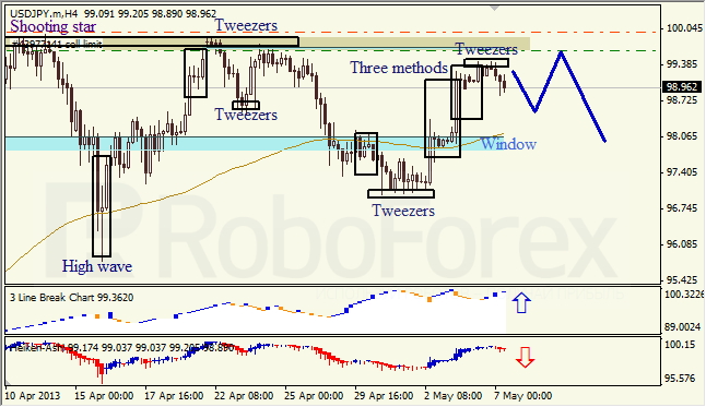 Анализ японских свечей для USD/JPY на 07.05.2013