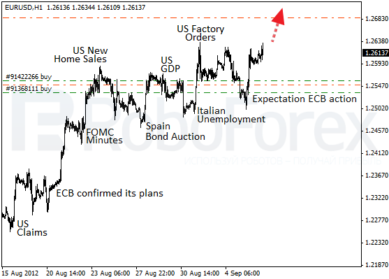 ЕЦБ правит бал. Фундаментальный обзор на 06.09.2012