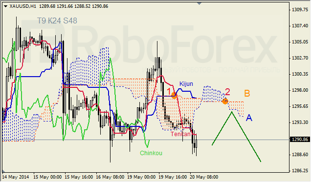 Анализ индикатора Ишимоку для GBP/USD и GOLD на 20.05.2014