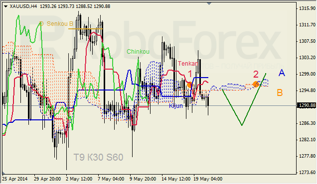 Анализ индикатора Ишимоку для GBP/USD и GOLD на 20.05.2014