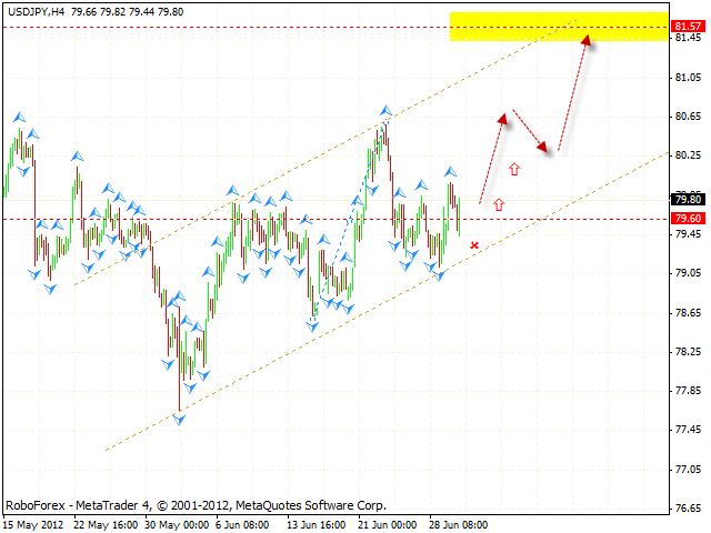 Технический анализ и форекс прогноз на 25.06.2012 EUR/USD, GBP/USD, USD/CHF, AUD/USD, USD/JPY