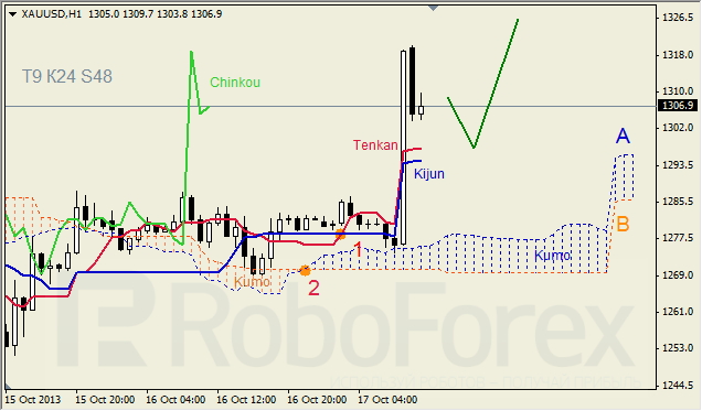 Анализ индикатора Ишимоку для GOLD на 17.10.2013