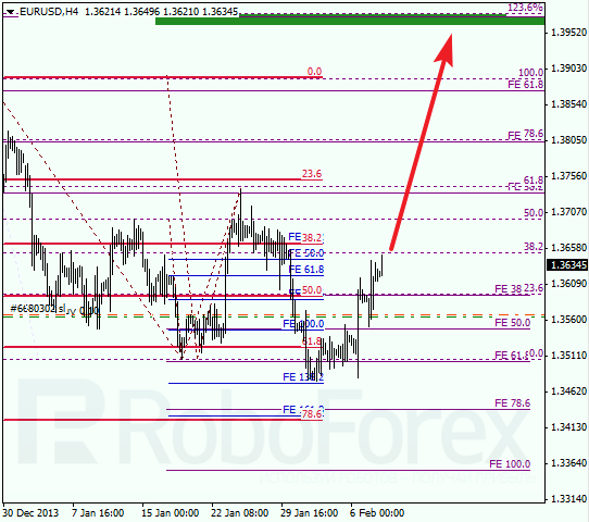 Анализ по Фибоначчи для EUR/USD Евро доллар на 10 февраля 2014