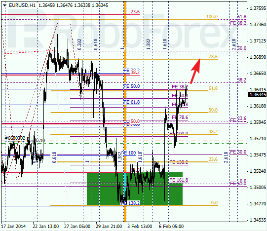 Анализ по Фибоначчи для EUR/USD Евро доллар на 10 февраля 2014