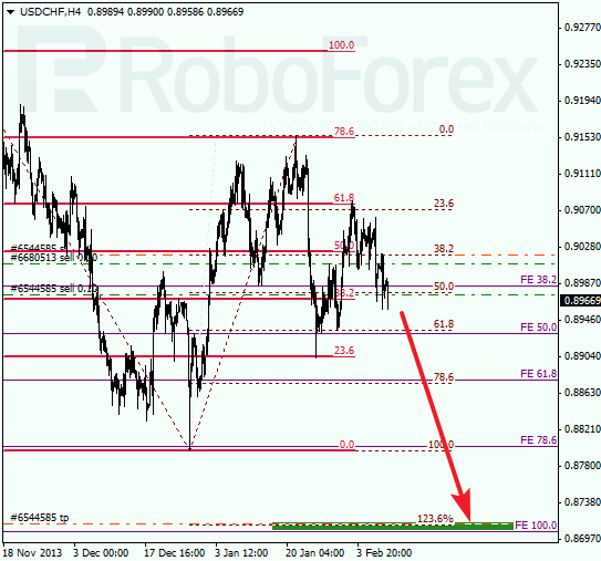 Анализ по Фибоначчи для USD/CHF Доллар франк на 10 февраля 2014