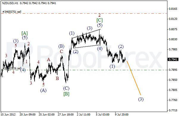 Волновой анализ пары NZD USD Новозеландский Доллар на 11 июля 2012