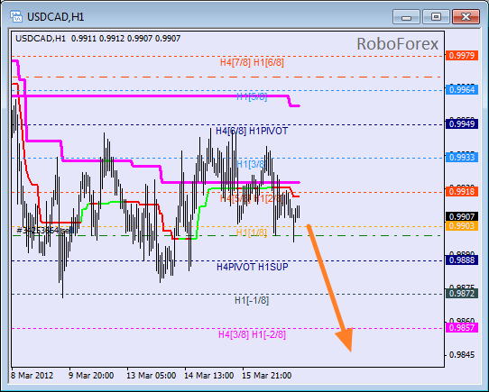 Анализ уровней Мюррея для пары USD CAD Канадский доллар на 19 марта 2012