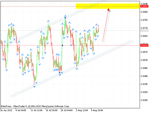 Технический анализ и форекс прогноз на 15.08.2012 EUR/USD, GBP/USD, USD/CHF, AUD/USD, NZD/USD