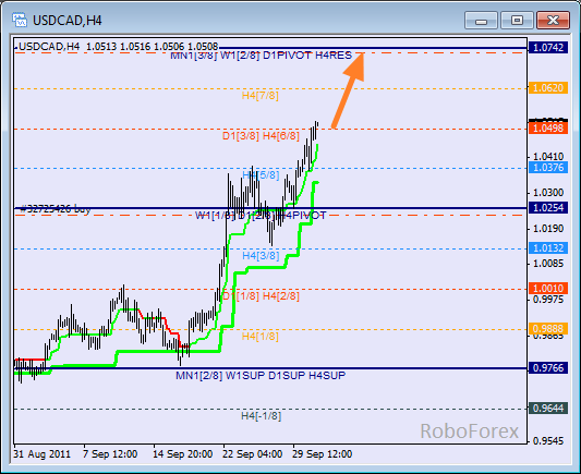 Анализ уровней Мюррея для пары USD CAD Канадский доллар на 3 октября 2011