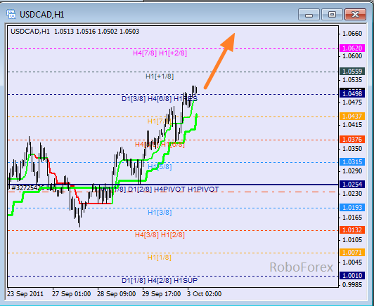 Анализ уровней Мюррея для пары USD CAD Канадский доллар на 3 октября 2011