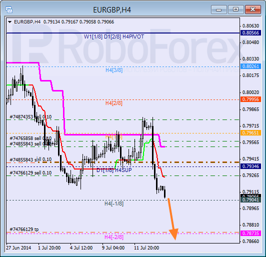 Анализ уровней Мюррея для пары EUR GBP Евро к Британскому фунту на 16 июля 2014