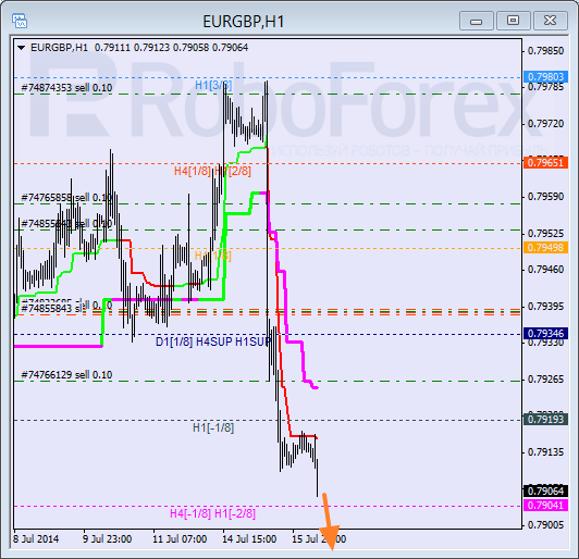 Анализ уровней Мюррея для пары EUR GBP Евро к Британскому фунту на 16 июля 2014