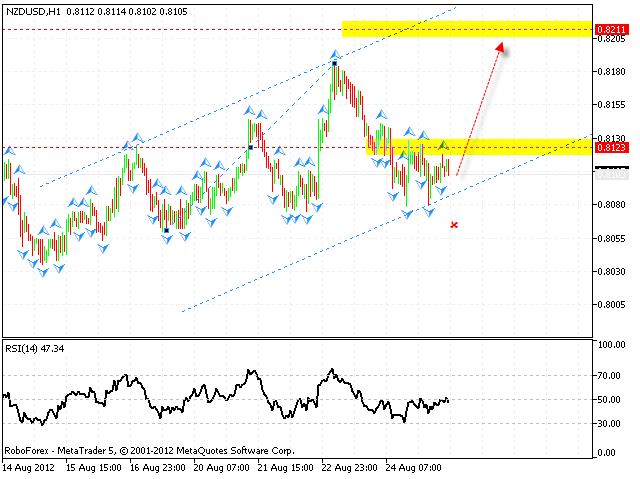 NZD USD Новозеландский Доллар